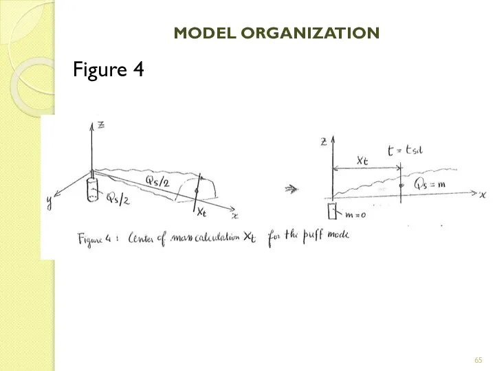 MODEL ORGANIZATION Figure 4