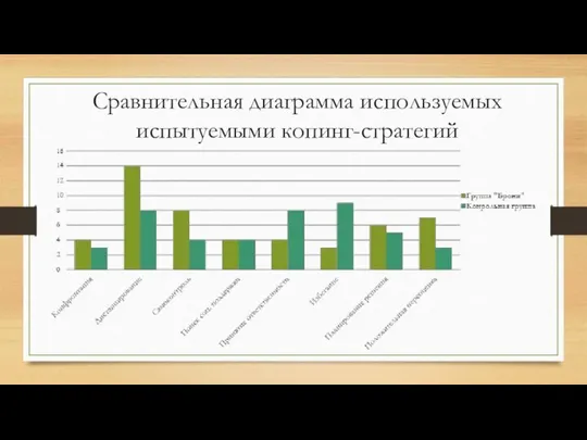 Сравнительная диаграмма используемых испытуемыми копинг-стратегий