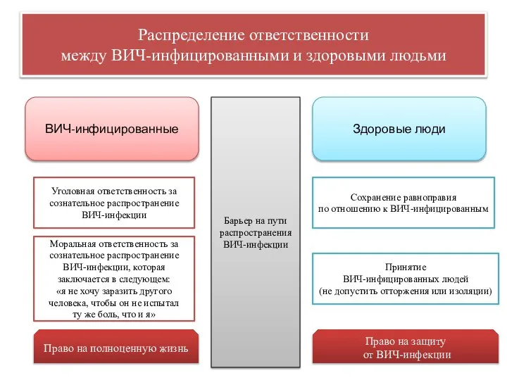 Распределение ответственности между ВИЧ-инфицированными и здоровыми людьми Здоровые люди ВИЧ-инфицированные Уголовная