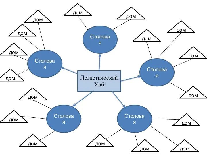Логистический Хаб Столовая Столовая Столовая Столовая Столовая дом дом дом дом