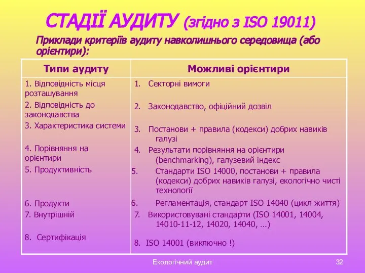 Екологічний аудит СТАДІЇ АУДИТУ (згідно з ISO 19011) Приклади критеріїв аудиту навколишнього середовища (або орієнтири):