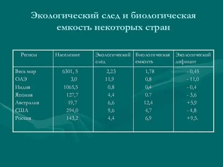 Экологический след и биологическая емкость некоторых стран