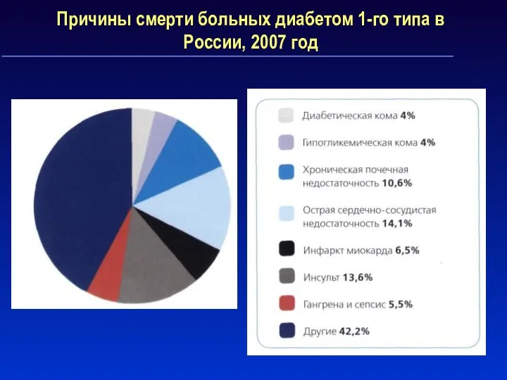 Причины смерти больных диабетом 1-го типа в России, 2007 год