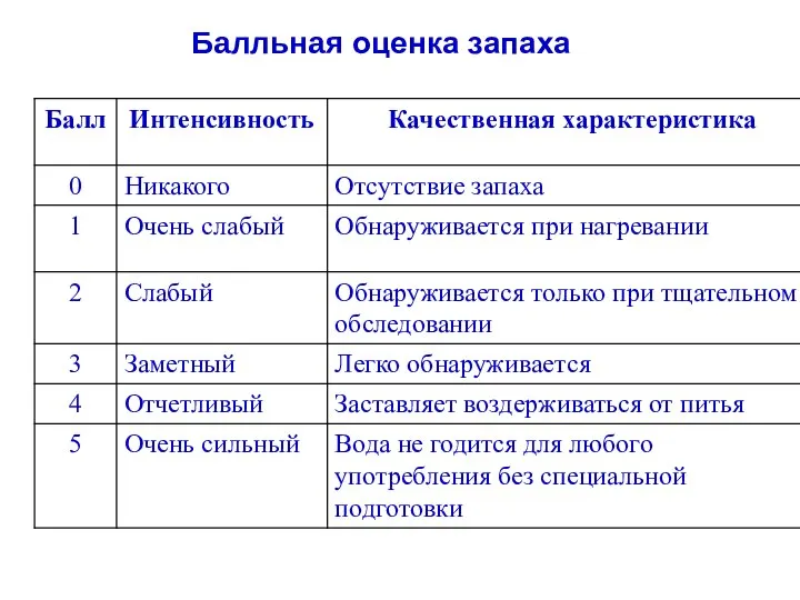 Балльная оценка запаха