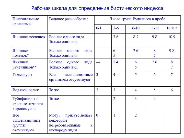 Рабочая шкала для определения биотического индекса