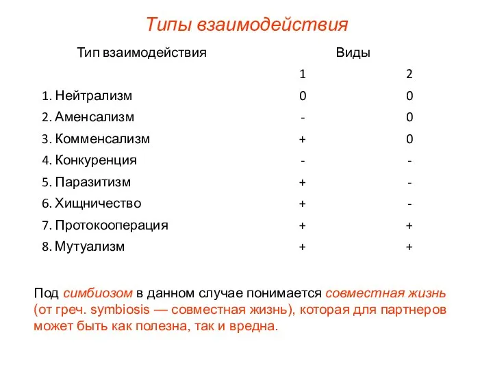 Типы взаимодействия Под симбиозом в данном случае понимается совместная жизнь (от