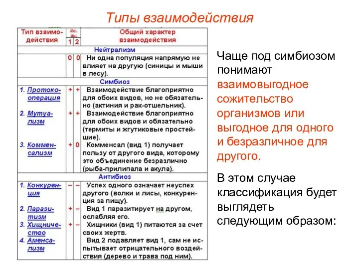 Типы взаимодействия Чаще под симбиозом понимают взаимовыгодное сожительство организмов или выгодное