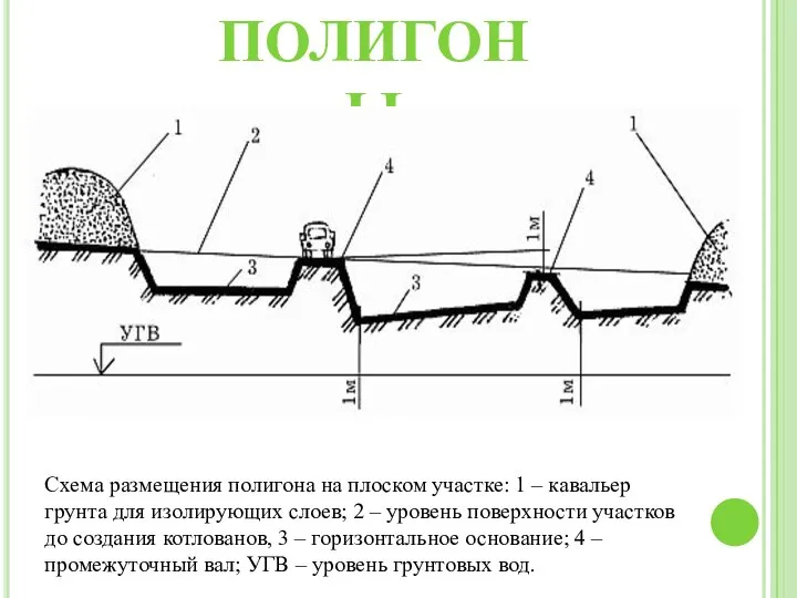 ПОЛИГОНЫ Схема размещения полигона на плоском участке: 1 – кавальер грунта