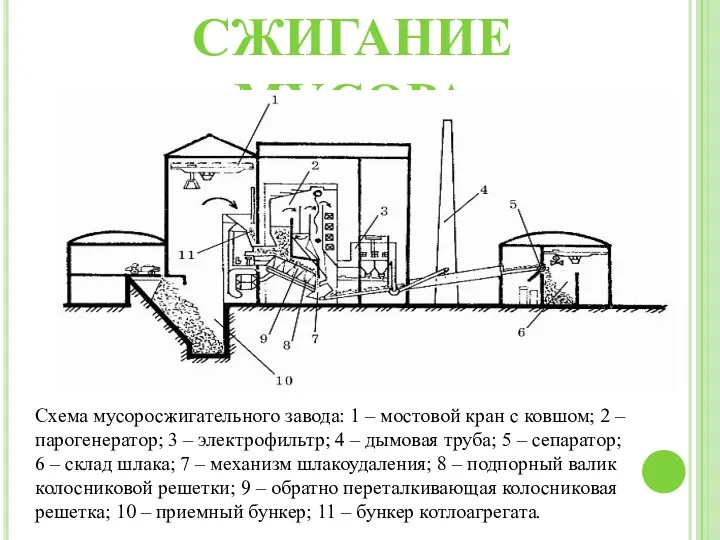 СЖИГАНИЕ МУСОРА Схема мусоросжигательного завода: 1 – мостовой кран с ковшом;