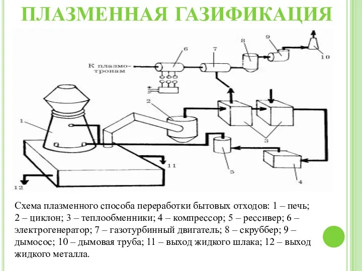 ПЛАЗМЕННАЯ ГАЗИФИКАЦИЯ Схема плазменного способа переработки бытовых отходов: 1 – печь;