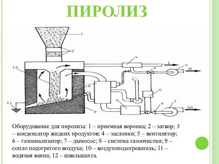 ПИРОЛИЗ Оборудование для пиролиза: 1 – приемная воронка; 2 – затвор;