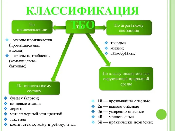 По качественному составу По происхождению По агрегатному состоянию По классу опасности