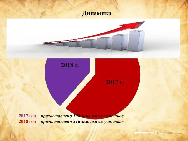 Динамика 2017 год – предоставлено 198 земельных участков 2018 год – предоставлено 316 земельных участков