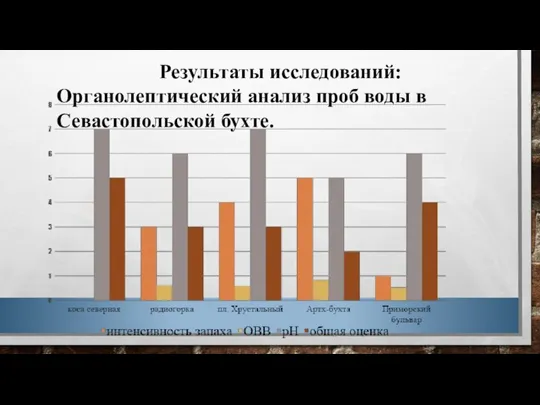 Результаты исследований: Органолептический анализ проб воды в Севастопольской бухте.