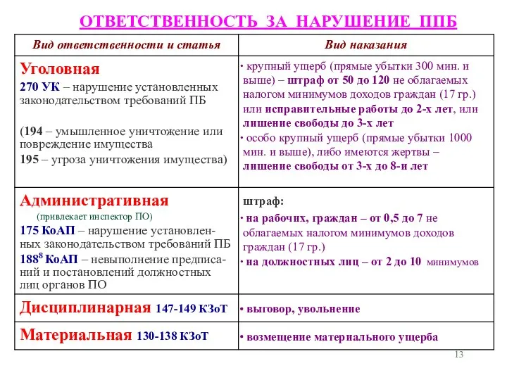 ОТВЕТСТВЕННОСТЬ ЗА НАРУШЕНИЕ ППБ