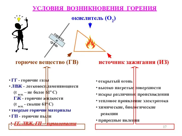 ГГ - горючие газы ЛВЖ - легковоспламеняющиеся (t всп. – не