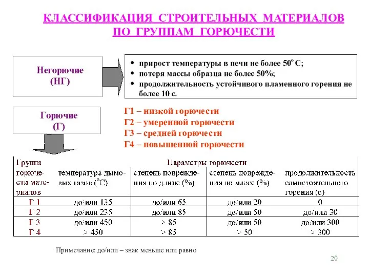 КЛАССИФИКАЦИЯ СТРОИТЕЛЬНЫХ МАТЕРИАЛОВ ПО ГРУППАМ ГОРЮЧЕСТИ Примечание: до/или – знак меньше