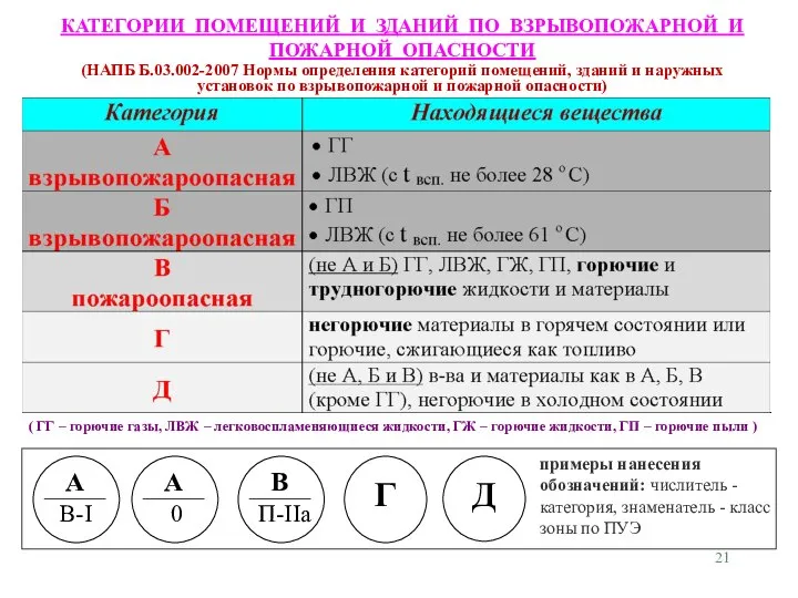 КАТЕГОРИИ ПОМЕЩЕНИЙ И ЗДАНИЙ ПО ВЗРЫВОПОЖАРНОЙ И ПОЖАРНОЙ ОПАСНОСТИ (НАПБ Б.03.002-2007