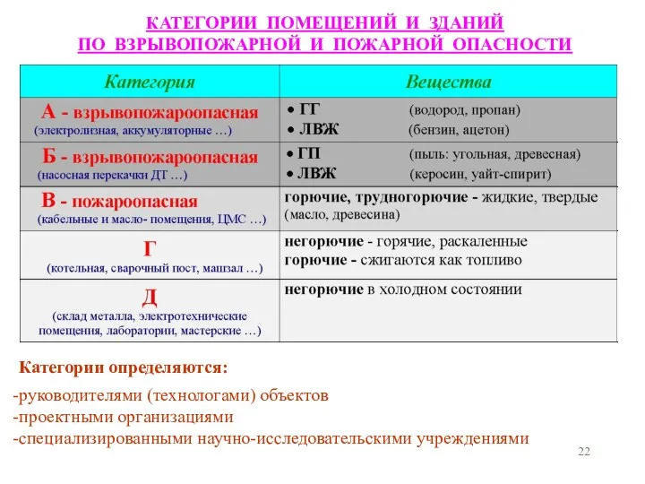 КАТЕГОРИИ ПОМЕЩЕНИЙ И ЗДАНИЙ ПО ВЗРЫВОПОЖАРНОЙ И ПОЖАРНОЙ ОПАСНОСТИ Категории определяются: