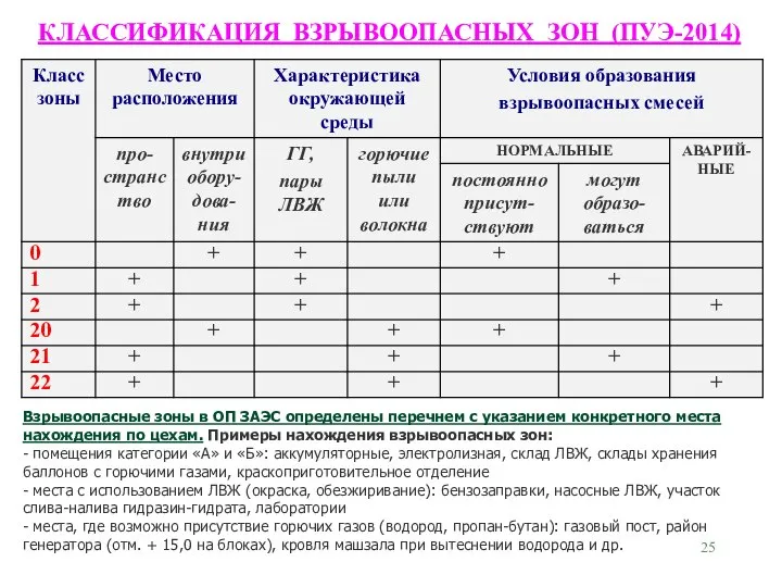 КЛАССИФИКАЦИЯ ВЗРЫВООПАСНЫХ ЗОН (ПУЭ-2014) Взрывоопасные зоны в ОП ЗАЭС определены перечнем