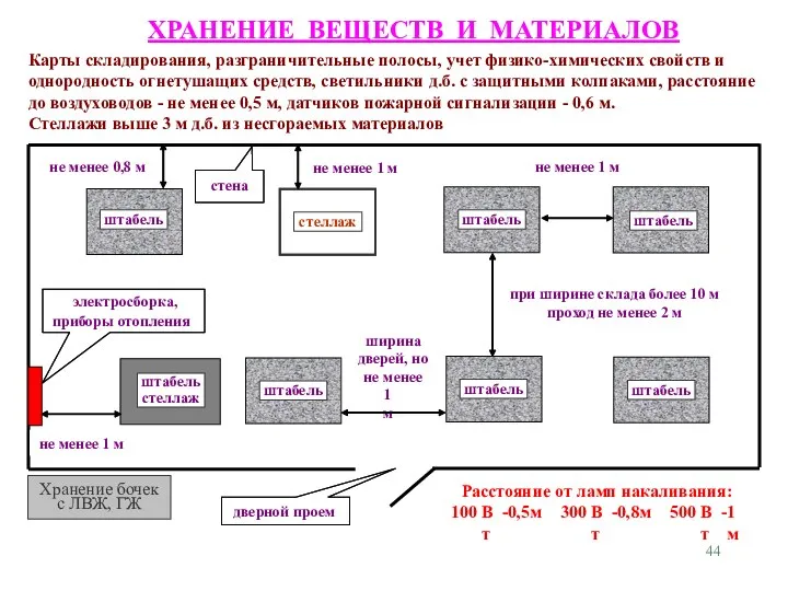 ХРАНЕНИЕ ВЕЩЕСТВ И МАТЕРИАЛОВ Хранение бочек с ЛВЖ, ГЖ не менее