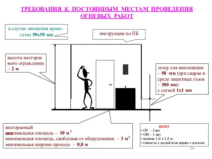 зазор для вентиляции – 50 мм (при сварке в среде защитных