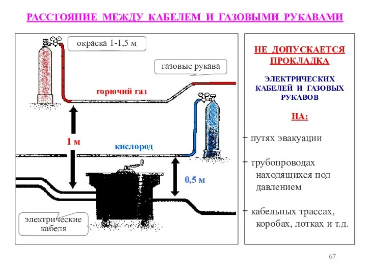 кислород горючий газ 0,5 м 1 м РАССТОЯНИЕ МЕЖДУ КАБЕЛЕМ И