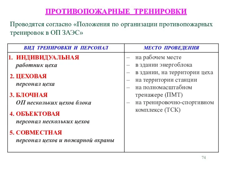 ПРОТИВОПОЖАРНЫЕ ТРЕНИРОВКИ Проводятся согласно «Положения по организации противопожарных тренировок в ОП ЗАЭС»