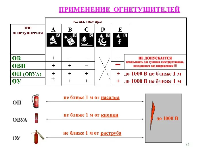 ПРИМЕНЕНИЕ ОГНЕТУШИТЕЛЕЙ ОП не ближе 1 м от насадка не ближе