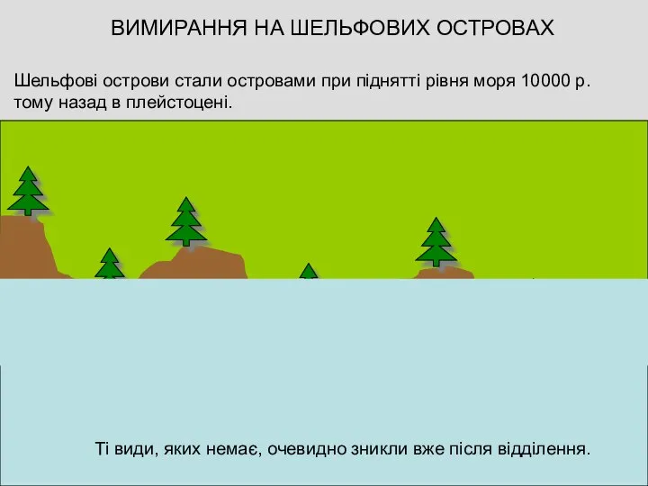 Шельфові острови стали островами при піднятті рівня моря 10000 р. тому