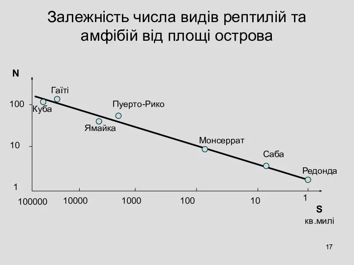 Залежність числа видів рептилій та амфібій від площі острова Куба N