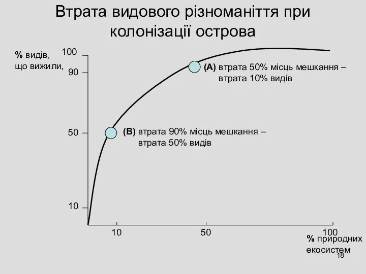 Втрата видового різноманіття при колонізації острова % видів, що вижили, %