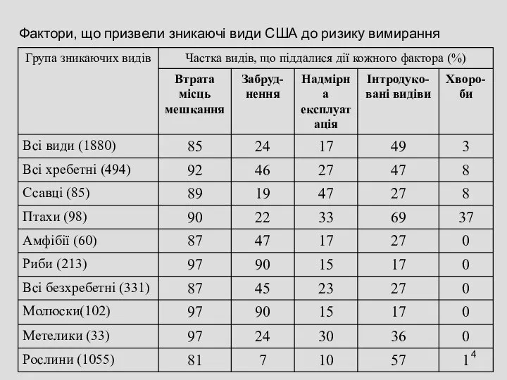 Фактори, що призвели зникаючі види США до ризику вимирання