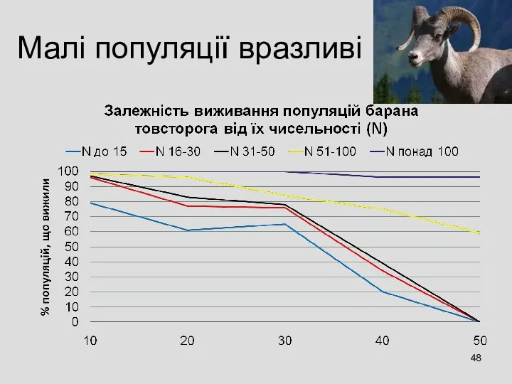 Малі популяції вразливі