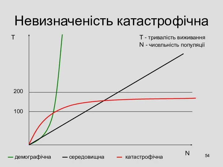 Невизначеність катастрофічна Т N T - тривалість виживання N - чисельність