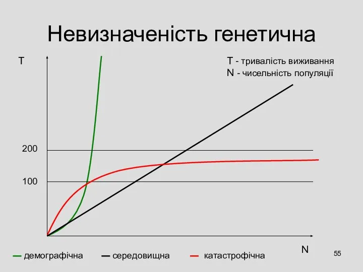 Невизначеність генетична Т N T - тривалість виживання N - чисельність