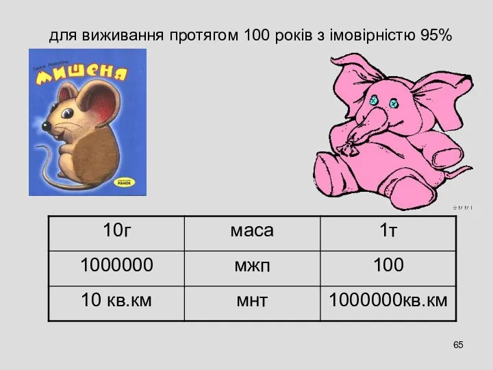 для виживання протягом 100 років з імовірністю 95%