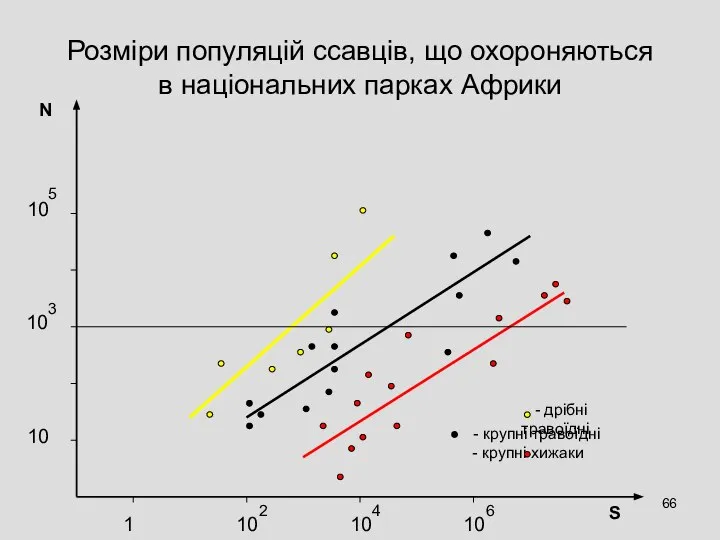 Розміри популяцій ссавців, що охороняються в національних парках Африки - дрібні