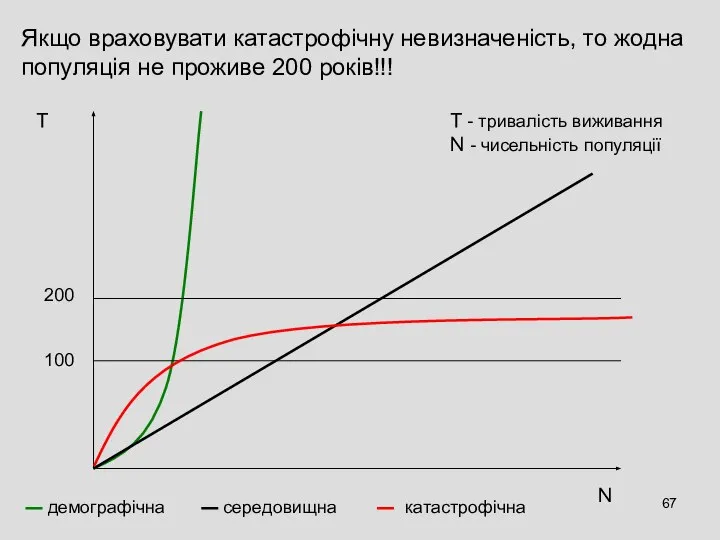 Т N T - тривалість виживання N - чисельність популяції 100