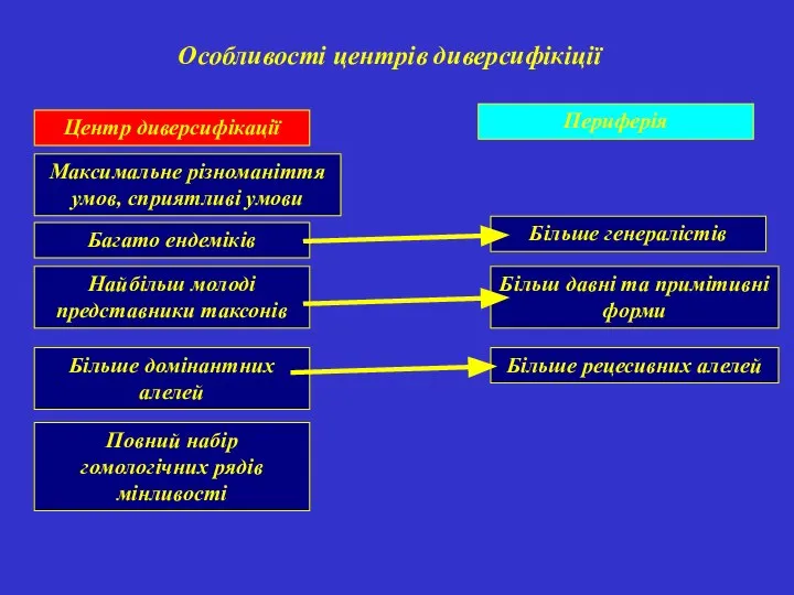 Особливості центрів диверсифікіції Центр диверсифікації Периферія Максимальне різноманіття умов, сприятливі умови