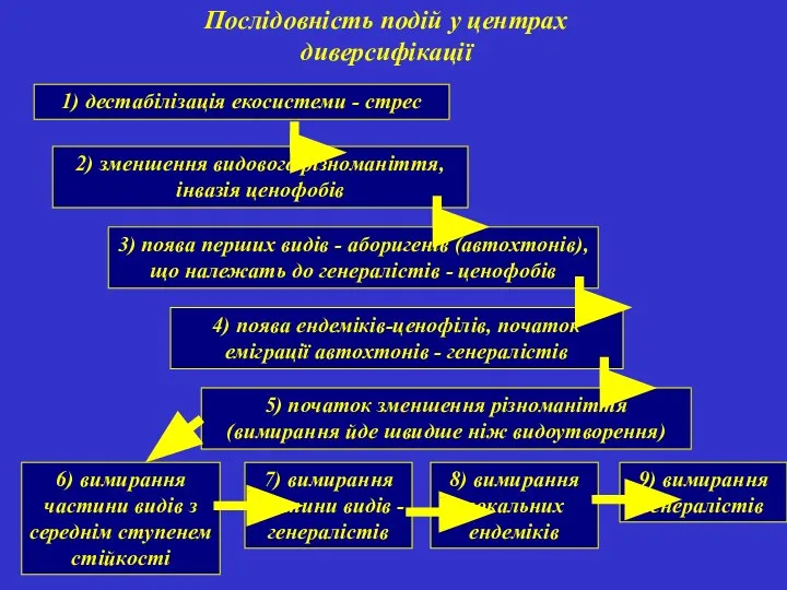 Послідовність подій у центрах диверсифікації 1) дестабілізація екосистеми - стрес