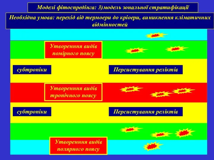 Моделі фітоспредінга: 3)модель зональної стратифікації субтропіки Необхідна умова: перехід від термоери