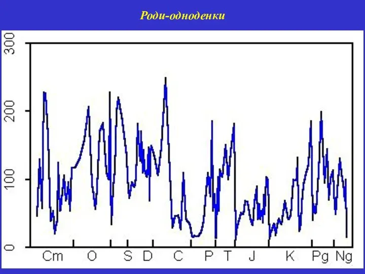 Роди-одноденки