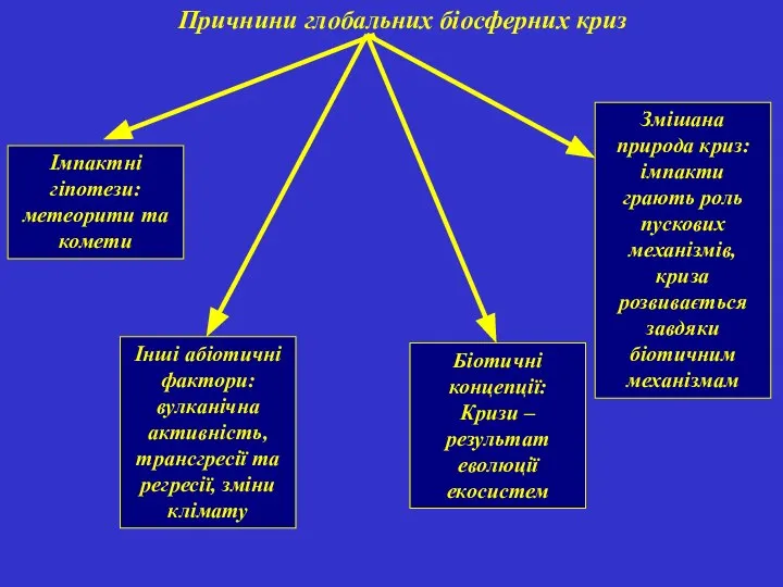 Причнини глобальних біосферних криз