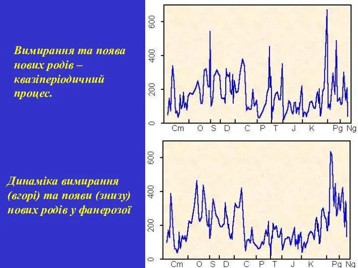 Динаміка вимирання (вгорі) та появи (знизу) нових родів у фанерозої Вимирання