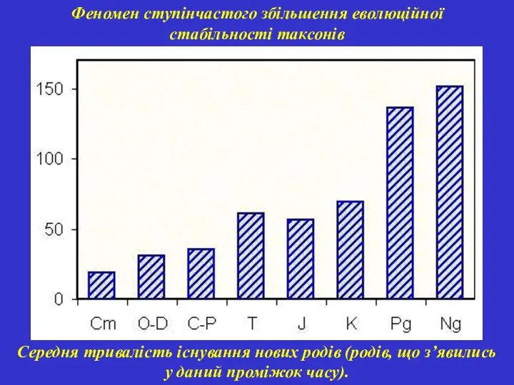 Феномен ступінчастого збільшення еволюційної стабільності таксонів Середня тривалість існування нових родів