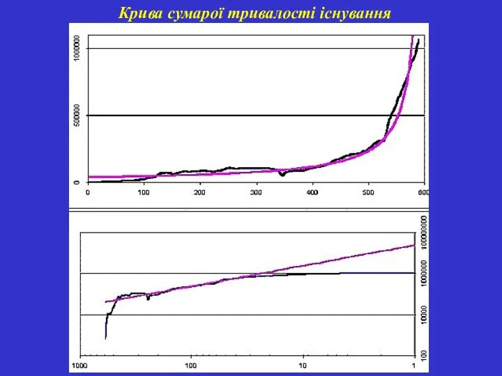 Крива сумарої тривалості існування