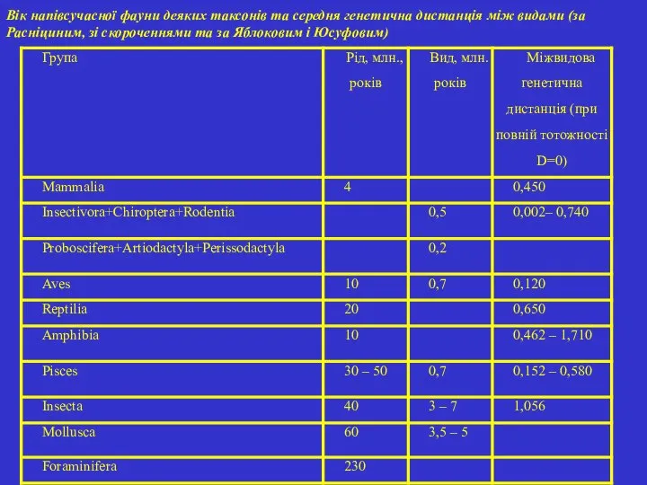 Вік напівсучасної фауни деяких таксонів та середня генетична дистанція між видами