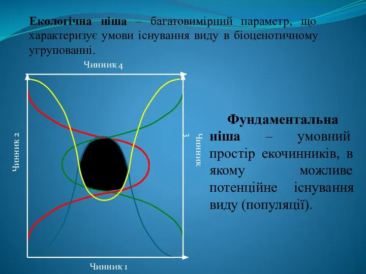 Екологічна ніша – багатовимірний параметр, що характеризує умови існування виду в
