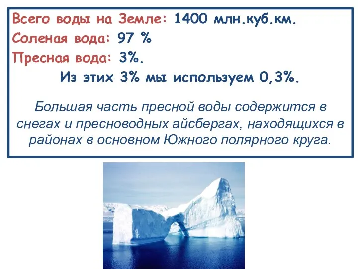 Всего воды на Земле: 1400 млн.куб.км. Соленая вода: 97 % Пресная